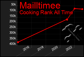Total Graph of Mailltimee