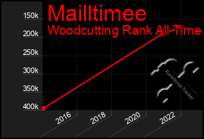 Total Graph of Mailltimee