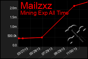 Total Graph of Mailzxz