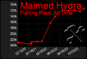 Total Graph of Maimed Hydra