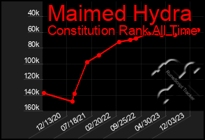 Total Graph of Maimed Hydra