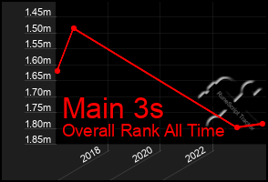 Total Graph of Main 3s