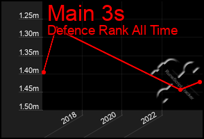 Total Graph of Main 3s