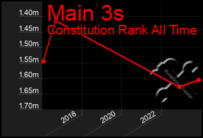 Total Graph of Main 3s
