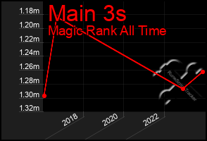 Total Graph of Main 3s