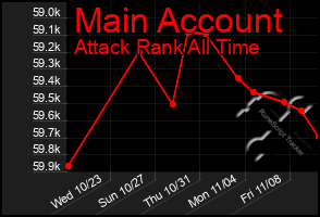 Total Graph of Main Account