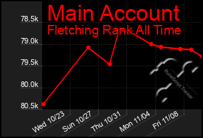 Total Graph of Main Account