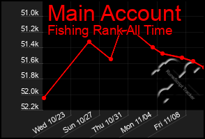 Total Graph of Main Account