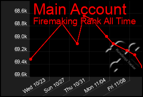 Total Graph of Main Account