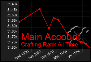 Total Graph of Main Account