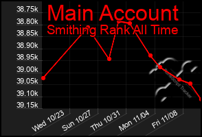 Total Graph of Main Account