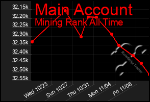 Total Graph of Main Account