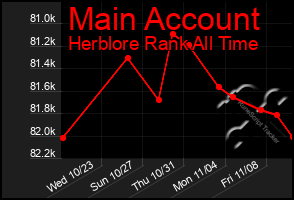 Total Graph of Main Account