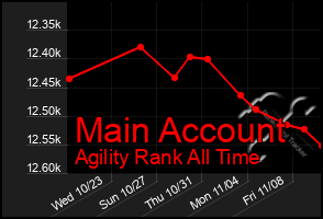 Total Graph of Main Account