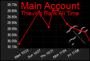 Total Graph of Main Account