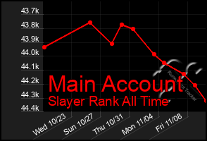 Total Graph of Main Account