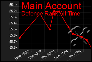 Total Graph of Main Account