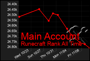 Total Graph of Main Account