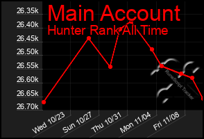 Total Graph of Main Account