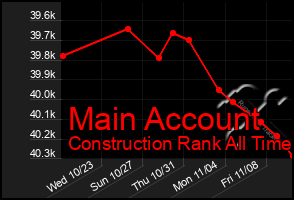 Total Graph of Main Account