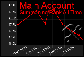 Total Graph of Main Account