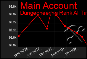 Total Graph of Main Account