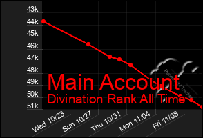 Total Graph of Main Account