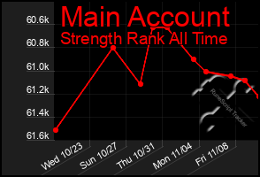 Total Graph of Main Account