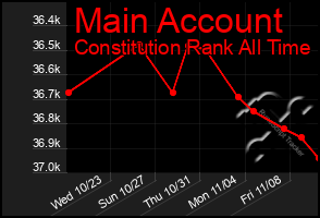 Total Graph of Main Account