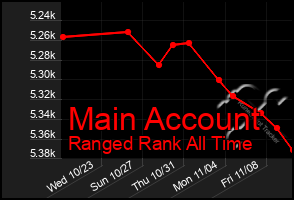 Total Graph of Main Account