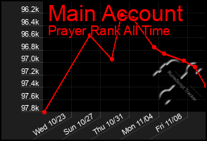 Total Graph of Main Account