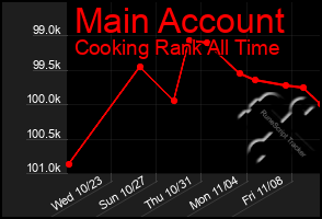 Total Graph of Main Account