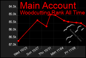 Total Graph of Main Account