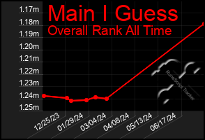 Total Graph of Main I Guess