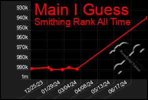 Total Graph of Main I Guess