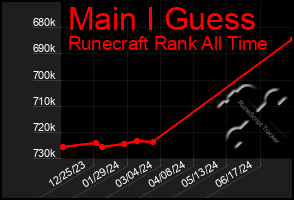 Total Graph of Main I Guess