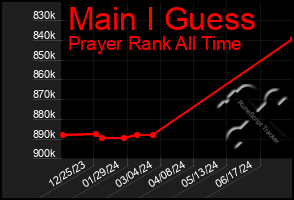 Total Graph of Main I Guess