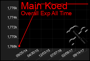 Total Graph of Main Koed