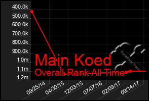 Total Graph of Main Koed