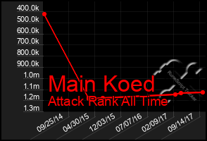 Total Graph of Main Koed