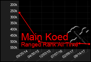 Total Graph of Main Koed