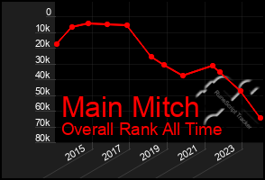 Total Graph of Main Mitch