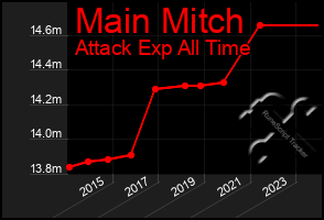 Total Graph of Main Mitch