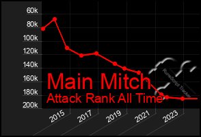 Total Graph of Main Mitch