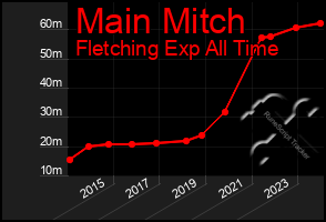 Total Graph of Main Mitch