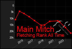 Total Graph of Main Mitch