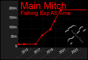 Total Graph of Main Mitch