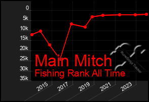 Total Graph of Main Mitch