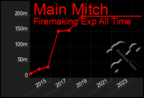 Total Graph of Main Mitch