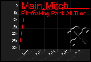 Total Graph of Main Mitch